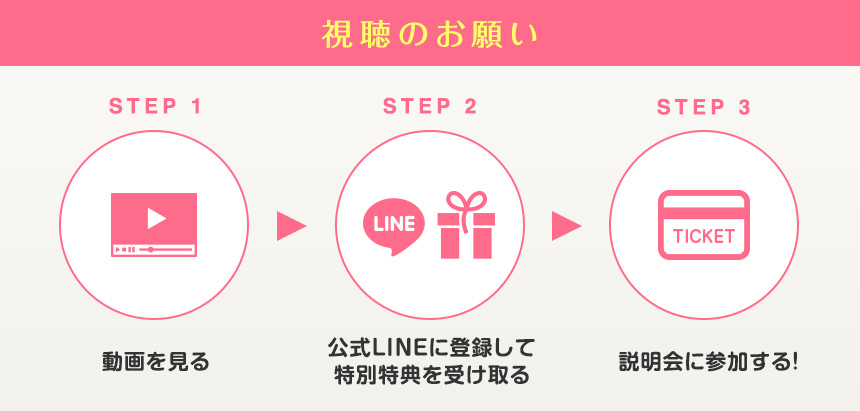 ～視聴のお願い～STEP1動画を見るSTEP2公式LINEに登録して特別特典を受け取るSTEP3オンライン説明会に参加